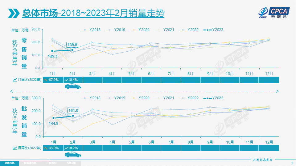 协会发布 | 2023年2月份全国乘用车市场分析 协会发布 | 2023年2月份全国乘用车市场分析
