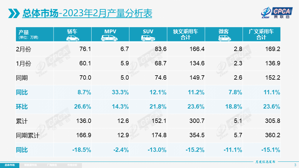 协会发布 | 2023年2月份全国乘用车市场分析 协会发布 | 2023年2月份全国乘用车市场分析