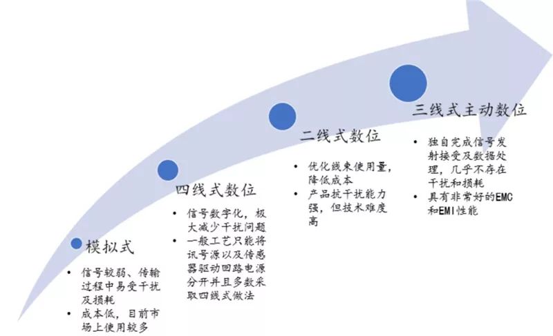 汽车传感器解析 汽车传感器解析