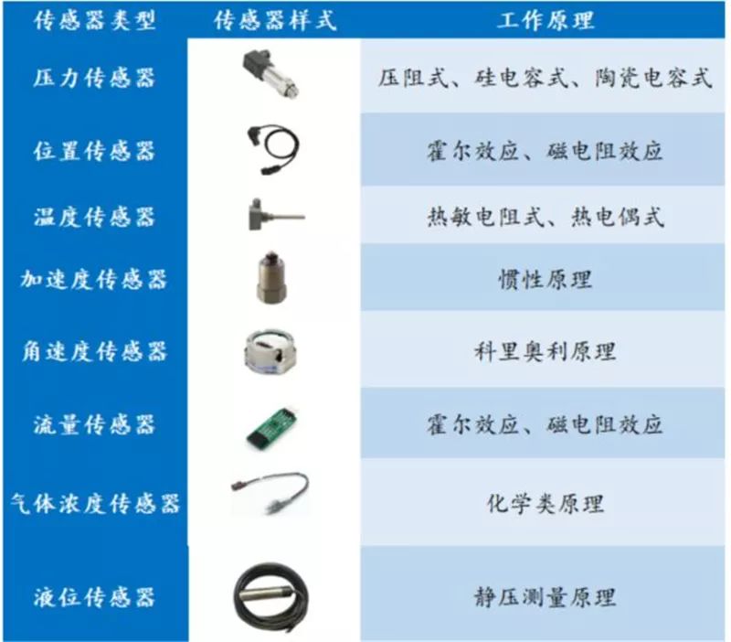 汽车传感器解析 汽车传感器解析