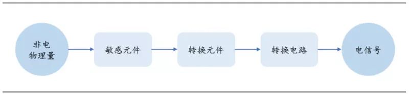 汽车传感器解析 汽车传感器解析