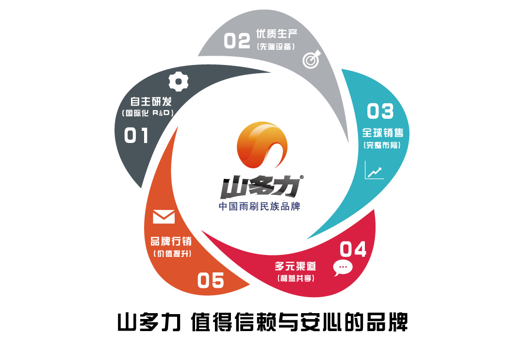 汽车雨刮如何正确的选购? 汽车雨刮如何正确的选购?
