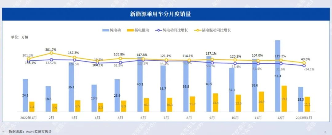 协会发布 | 2023年1月新能源汽车行业月报 协会发布 | 2023年1月新能源汽车行业月报
