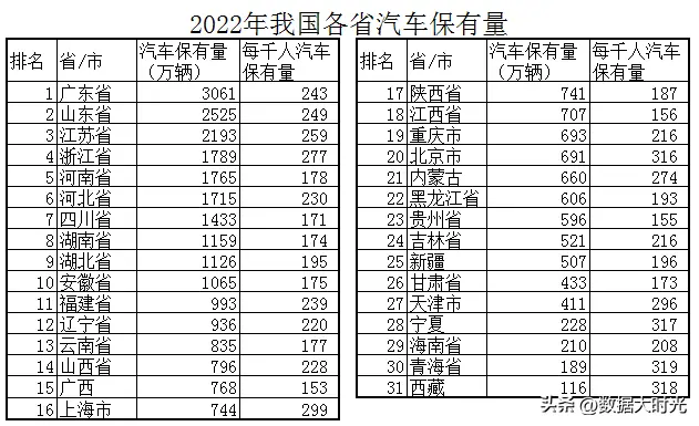 2022年我国汽车总量3.021亿辆,各省汽车保有量有多少? 2022年我国汽车总量3.021亿辆,各省汽车保有量有多少?