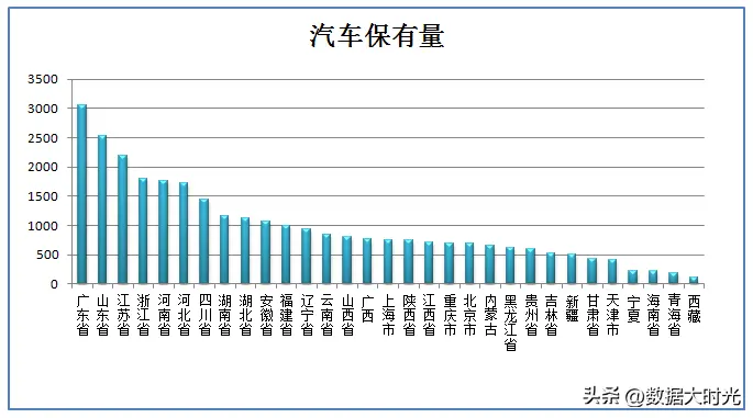 2022年我国汽车总量3.021亿辆,各省汽车保有量有多少? 2022年我国汽车总量3.021亿辆,各省汽车保有量有多少?