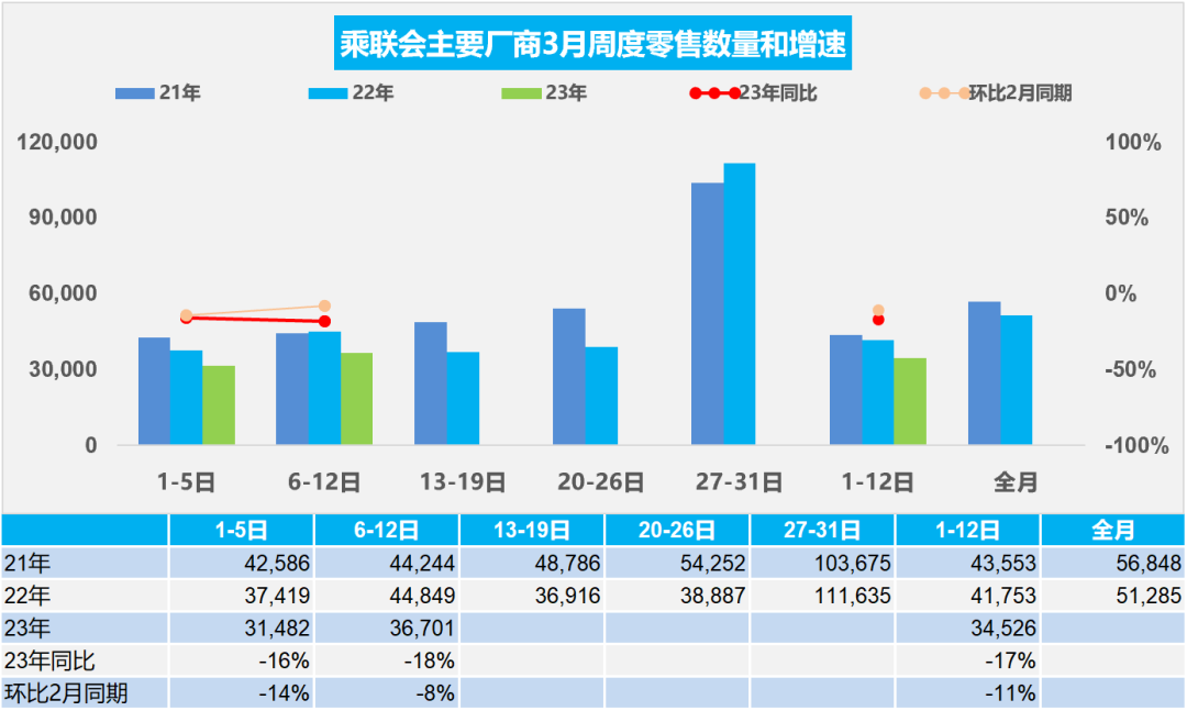 协会发布 | 车市扫描 周度分析(2023年3月1日-3月12日) 协会发布 | 车市扫描 周度分析(2023年3月1日-3月12日)