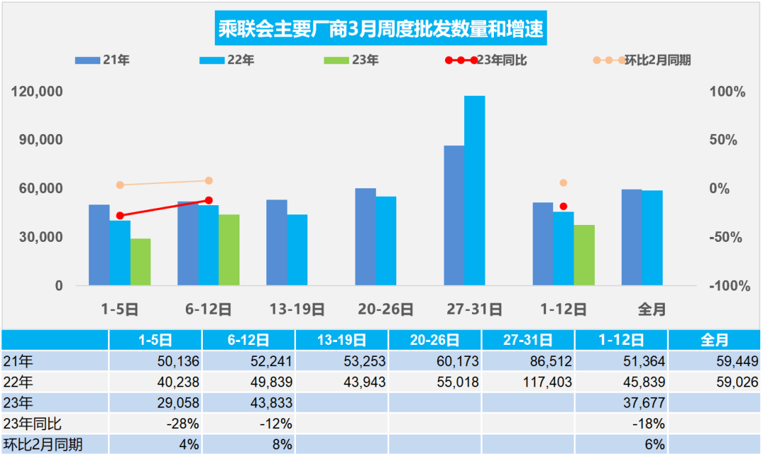 协会发布 | 车市扫描 周度分析(2023年3月1日-3月12日) 协会发布 | 车市扫描 周度分析(2023年3月1日-3月12日)