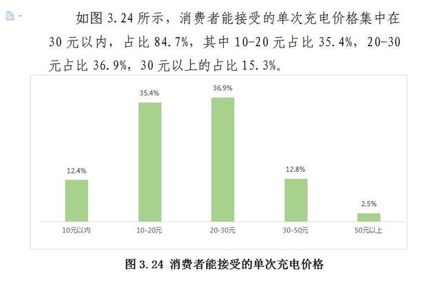 中消协:充电桩收费价格消费者满意度仅72.6% 中消协:充电桩收费价格消费者满意度仅72.6%