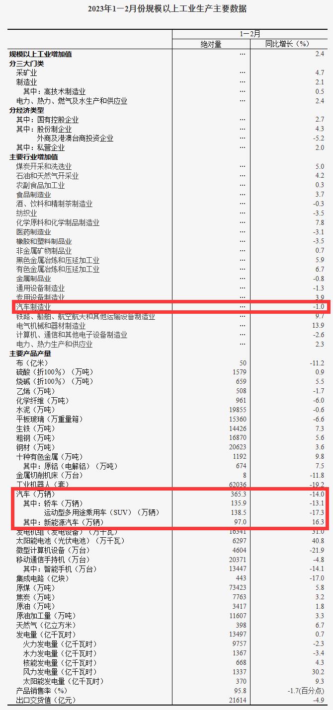 国家统计局:1-2月份汽车制造业下降1.0% 国家统计局:1-2月份汽车制造业下降1.0%