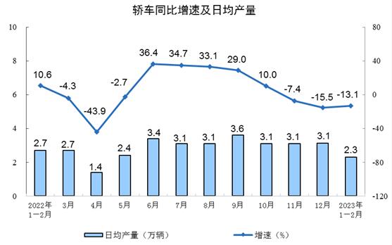 国家统计局:1-2月份汽车制造业下降1.0% 国家统计局:1-2月份汽车制造业下降1.0%