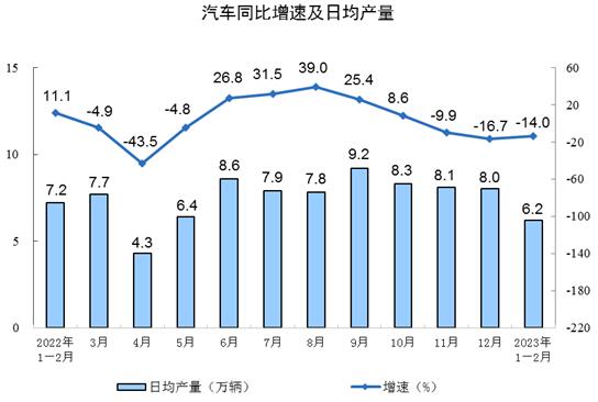 国家统计局:1-2月份汽车制造业下降1.0% 国家统计局:1-2月份汽车制造业下降1.0%
