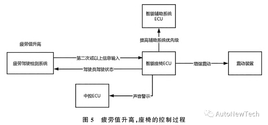 汽车智能座椅防疲劳驾驶功能的设计 汽车智能座椅防疲劳驾驶功能的设计