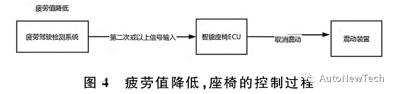 汽车智能座椅防疲劳驾驶功能的设计 汽车智能座椅防疲劳驾驶功能的设计
