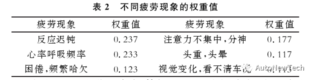 汽车智能座椅防疲劳驾驶功能的设计 汽车智能座椅防疲劳驾驶功能的设计