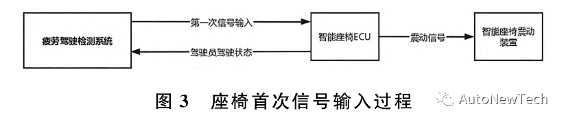 汽车智能座椅防疲劳驾驶功能的设计 汽车智能座椅防疲劳驾驶功能的设计