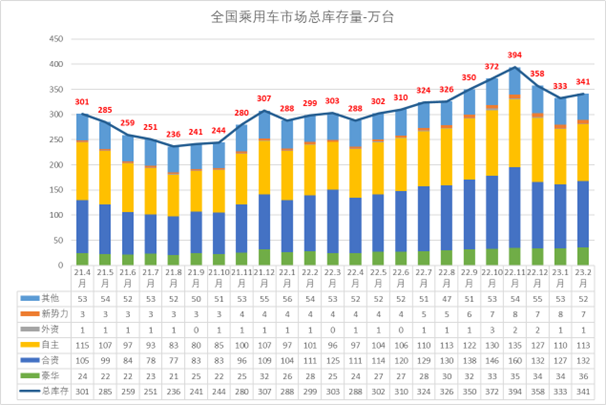 全国乘用车市场库存341万台 库存64天 全国乘用车市场库存341万台 库存64天