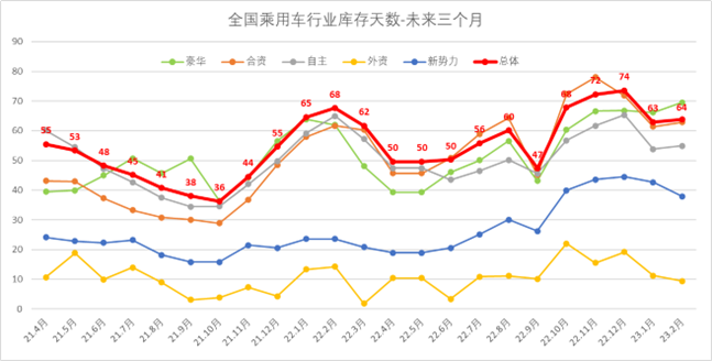 全国乘用车市场库存341万台 库存64天 全国乘用车市场库存341万台 库存64天