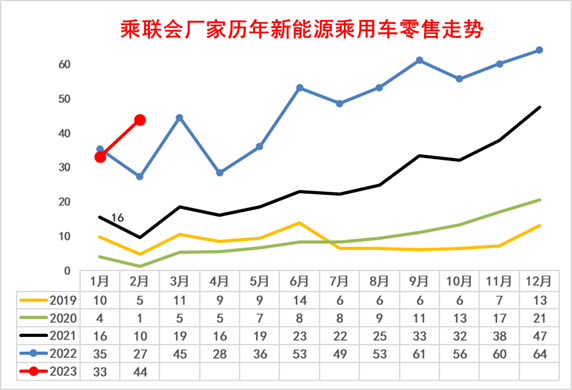 专家解读 | 2023年2月新能源乘用车区域市场分析 专家解读 | 2023年2月新能源乘用车区域市场分析