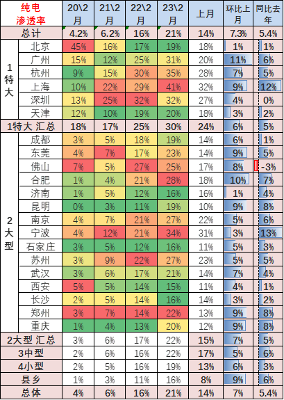 专家解读 | 2023年2月新能源乘用车区域市场分析 专家解读 | 2023年2月新能源乘用车区域市场分析