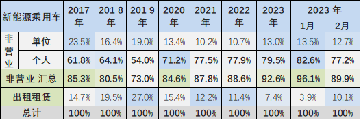 专家解读 | 2023年2月新能源乘用车区域市场分析 专家解读 | 2023年2月新能源乘用车区域市场分析