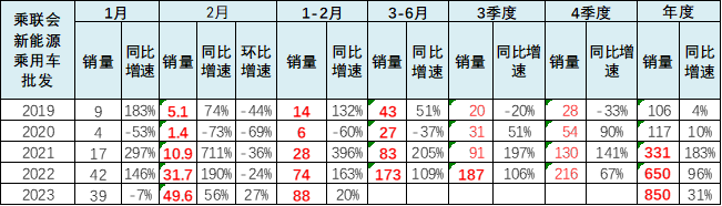 专家解读 | 2023年2月新能源乘用车区域市场分析 专家解读 | 2023年2月新能源乘用车区域市场分析
