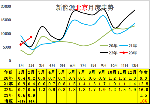 专家解读 | 2023年2月新能源乘用车区域市场分析 专家解读 | 2023年2月新能源乘用车区域市场分析