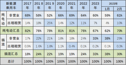 专家解读 | 2023年2月新能源乘用车区域市场分析 专家解读 | 2023年2月新能源乘用车区域市场分析
