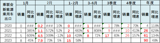 专家解读 | 2023年2月新能源乘用车区域市场分析 专家解读 | 2023年2月新能源乘用车区域市场分析