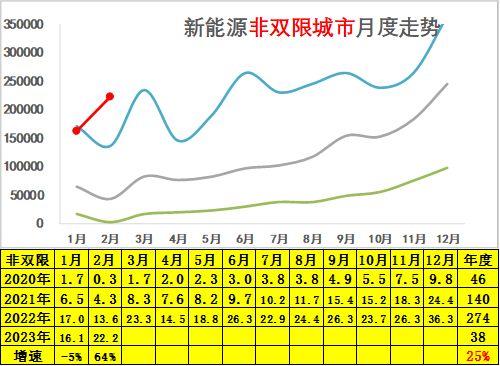 专家解读 | 2023年2月新能源乘用车区域市场分析 专家解读 | 2023年2月新能源乘用车区域市场分析