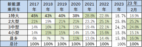 专家解读 | 2023年2月新能源乘用车区域市场分析 专家解读 | 2023年2月新能源乘用车区域市场分析