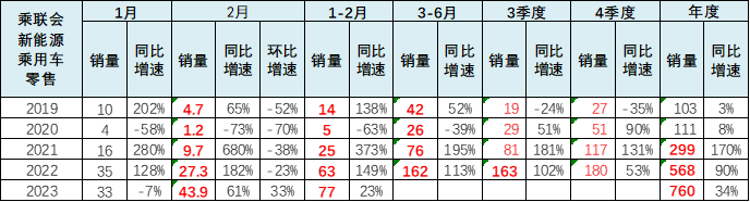 专家解读 | 2023年2月新能源乘用车区域市场分析 专家解读 | 2023年2月新能源乘用车区域市场分析