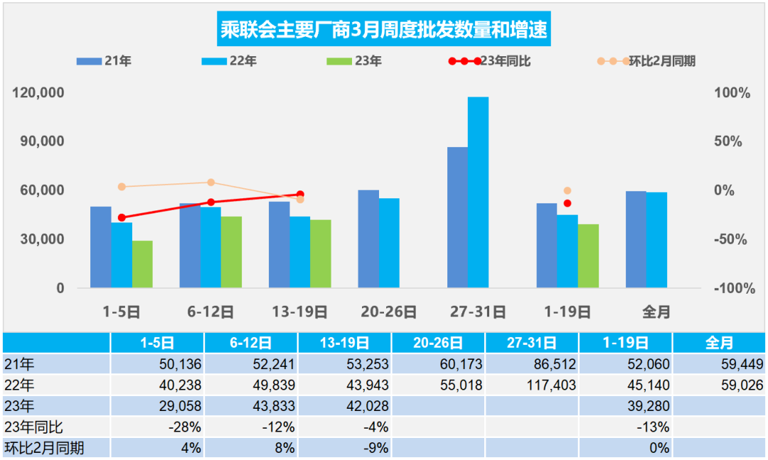 协会发布 | 车市扫描 周度分析(2023年3月13日-3月19日) 协会发布 | 车市扫描 周度分析(2023年3月13日-3月19日)