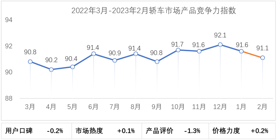 2023年2月乘用车市场产品竞争力指数为91.0 2023年2月乘用车市场产品竞争力指数为91.0