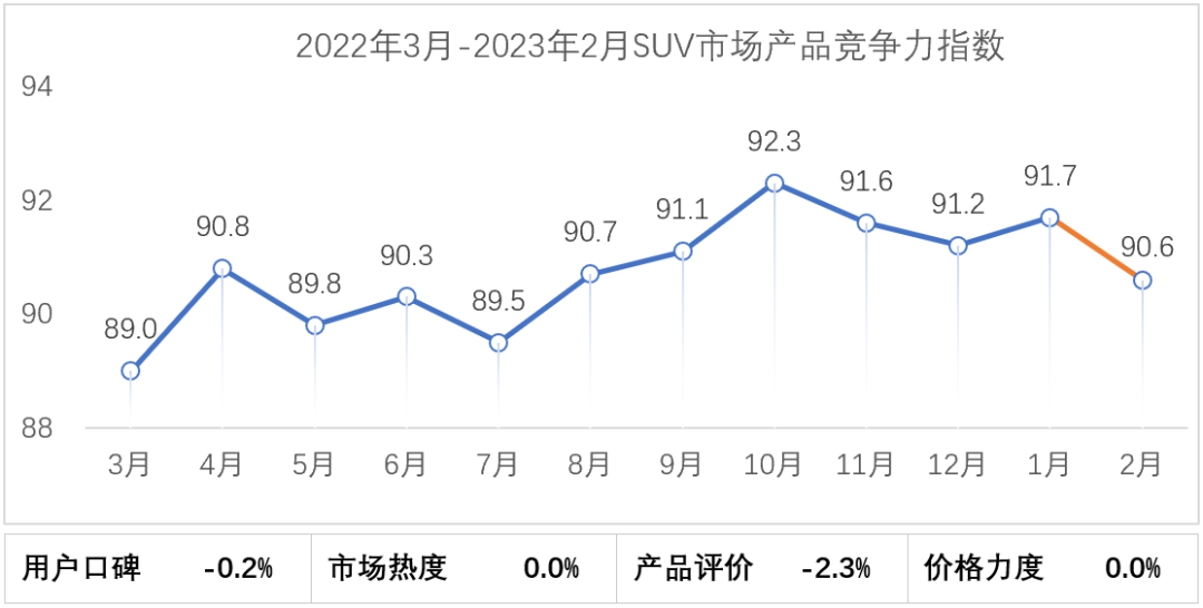 2023年2月乘用车市场产品竞争力指数为91.0 2023年2月乘用车市场产品竞争力指数为91.0
