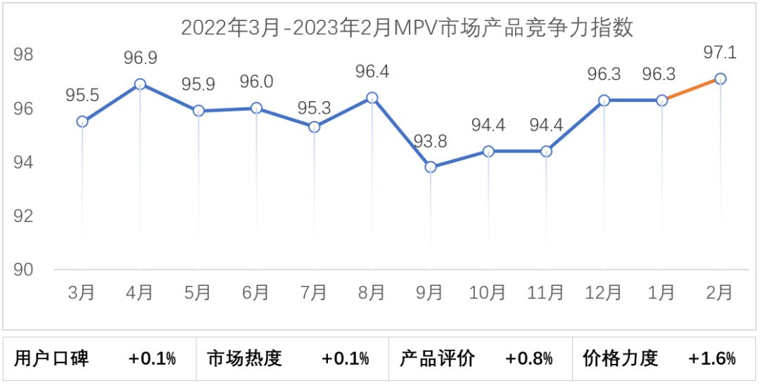 2023年2月乘用车市场产品竞争力指数为91.0 2023年2月乘用车市场产品竞争力指数为91.0