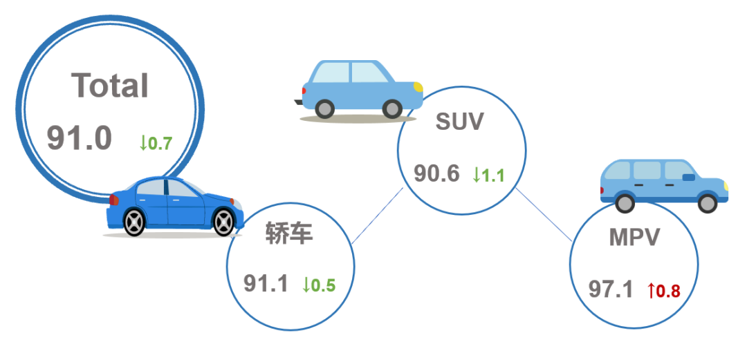 2023年2月乘用车市场产品竞争力指数为91.0 2023年2月乘用车市场产品竞争力指数为91.0