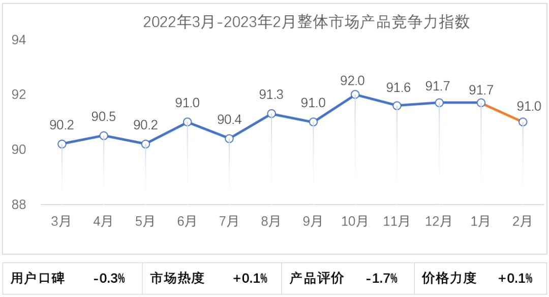 2023年2月乘用车市场产品竞争力指数为91.0 2023年2月乘用车市场产品竞争力指数为91.0