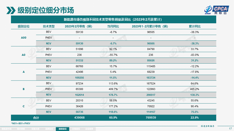 协会发布 | 2023年2月份全国新能源市场深度分析报告 协会发布 | 2023年2月份全国新能源市场深度分析报告