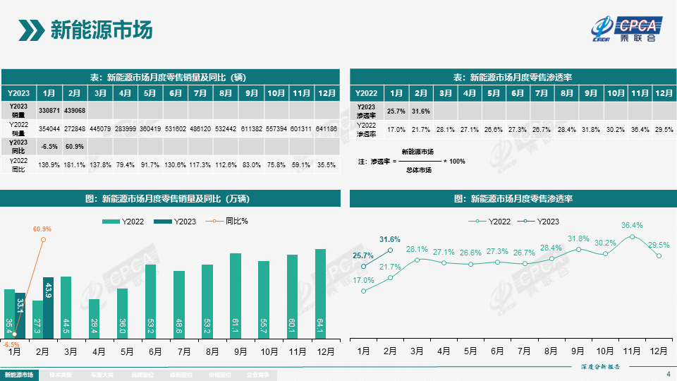 协会发布 | 2023年2月份全国新能源市场深度分析报告 协会发布 | 2023年2月份全国新能源市场深度分析报告
