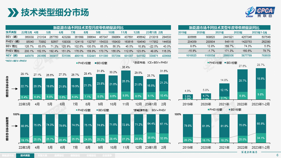 协会发布 | 2023年2月份全国新能源市场深度分析报告 协会发布 | 2023年2月份全国新能源市场深度分析报告