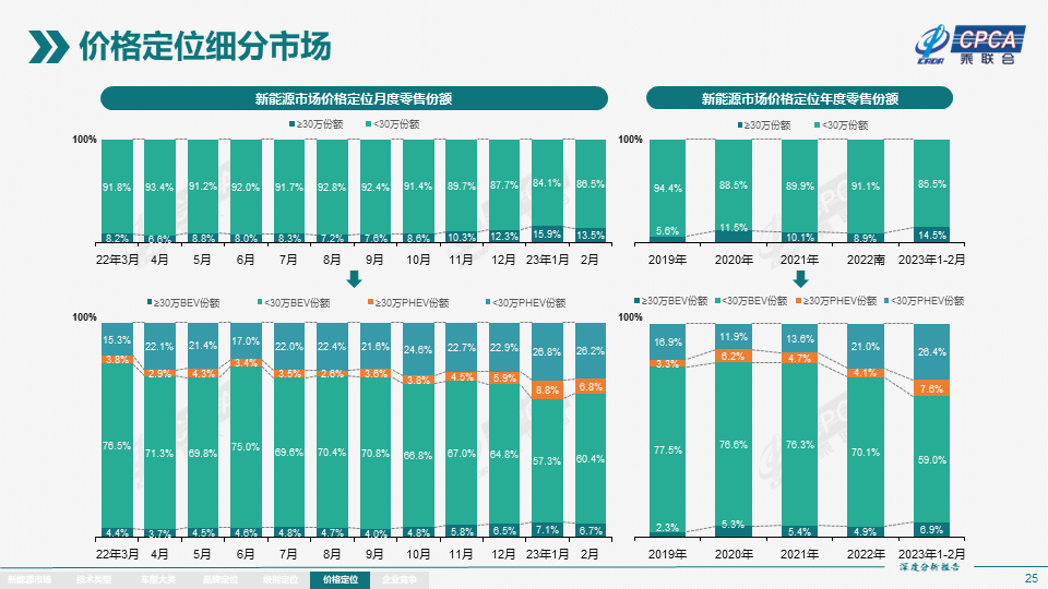 协会发布 | 2023年2月份全国新能源市场深度分析报告 协会发布 | 2023年2月份全国新能源市场深度分析报告