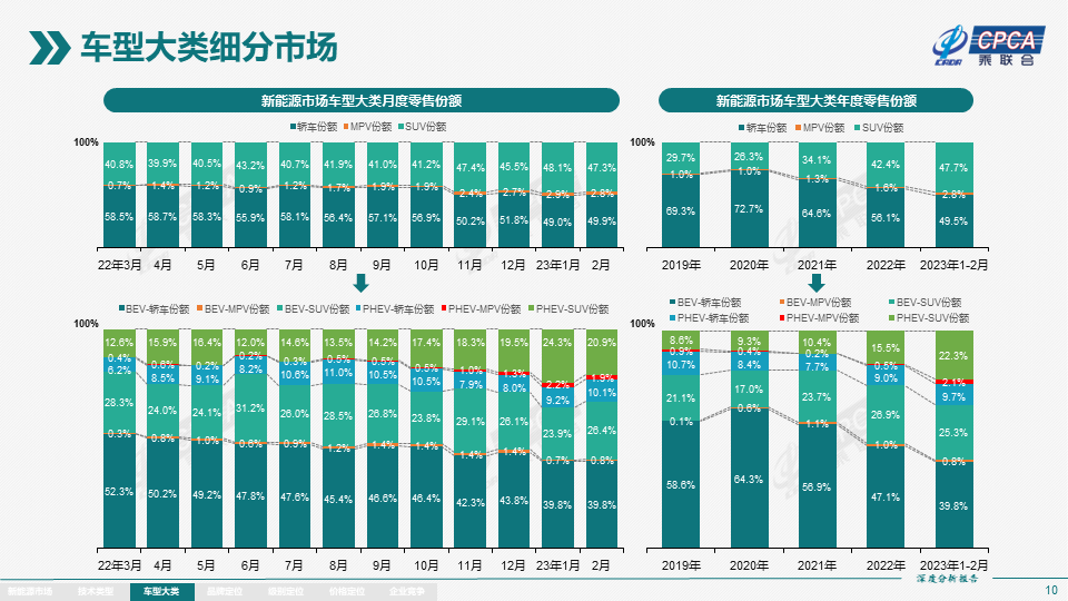 协会发布 | 2023年2月份全国新能源市场深度分析报告 协会发布 | 2023年2月份全国新能源市场深度分析报告