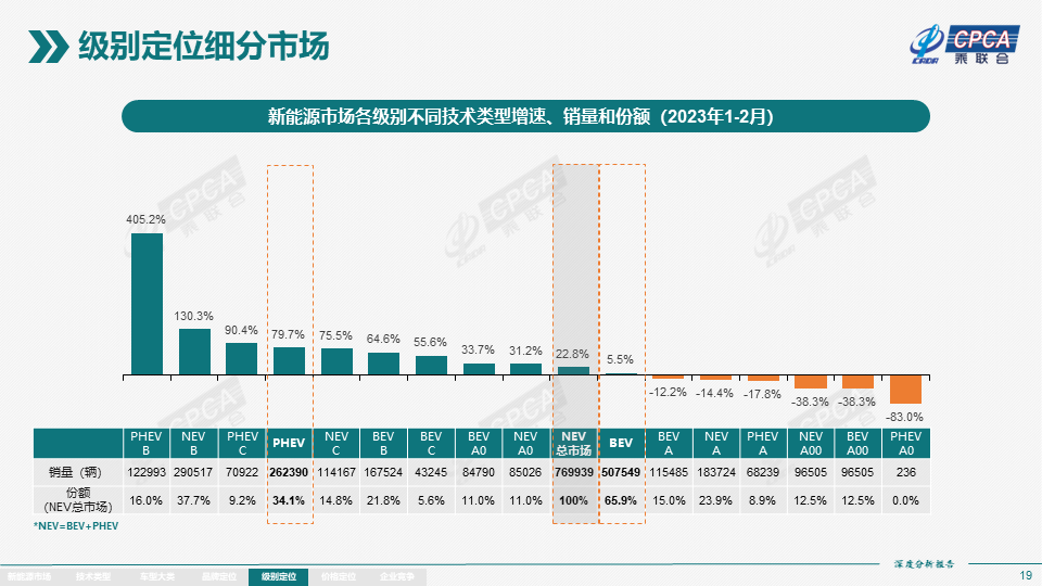 协会发布 | 2023年2月份全国新能源市场深度分析报告 协会发布 | 2023年2月份全国新能源市场深度分析报告