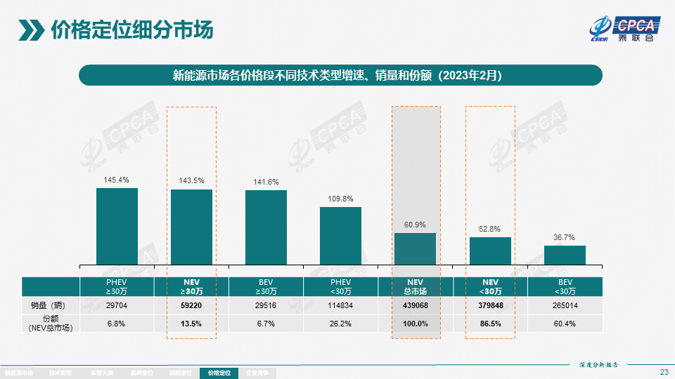 协会发布 | 2023年2月份全国新能源市场深度分析报告 协会发布 | 2023年2月份全国新能源市场深度分析报告
