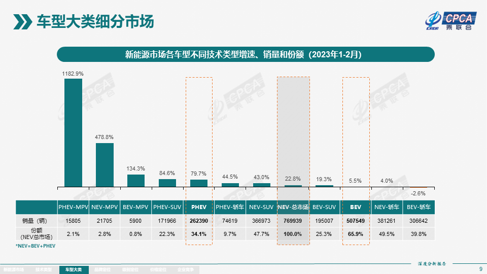 协会发布 | 2023年2月份全国新能源市场深度分析报告 协会发布 | 2023年2月份全国新能源市场深度分析报告