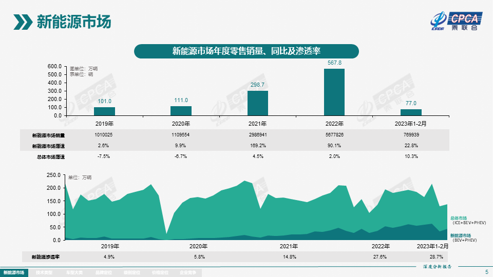 协会发布 | 2023年2月份全国新能源市场深度分析报告 协会发布 | 2023年2月份全国新能源市场深度分析报告