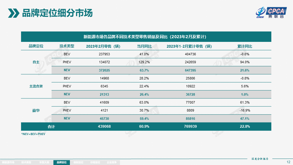 协会发布 | 2023年2月份全国新能源市场深度分析报告 协会发布 | 2023年2月份全国新能源市场深度分析报告