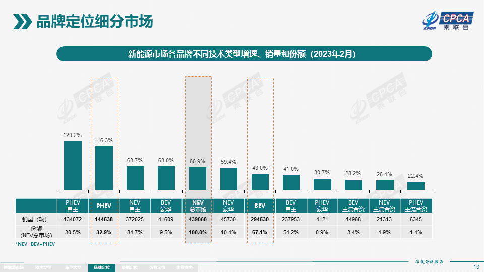 协会发布 | 2023年2月份全国新能源市场深度分析报告 协会发布 | 2023年2月份全国新能源市场深度分析报告