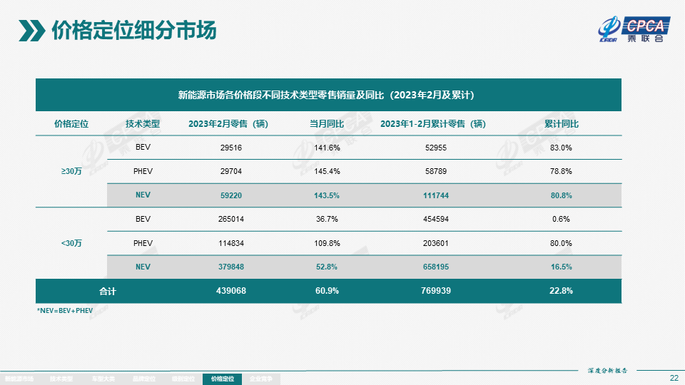 协会发布 | 2023年2月份全国新能源市场深度分析报告 协会发布 | 2023年2月份全国新能源市场深度分析报告