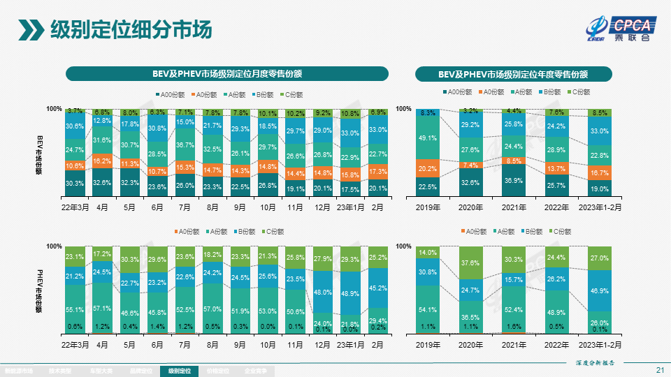 协会发布 | 2023年2月份全国新能源市场深度分析报告 协会发布 | 2023年2月份全国新能源市场深度分析报告